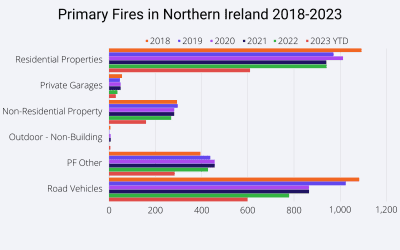 Flames Through Time: Analyzing Primary Fires in Northern Ireland (2018-2023)