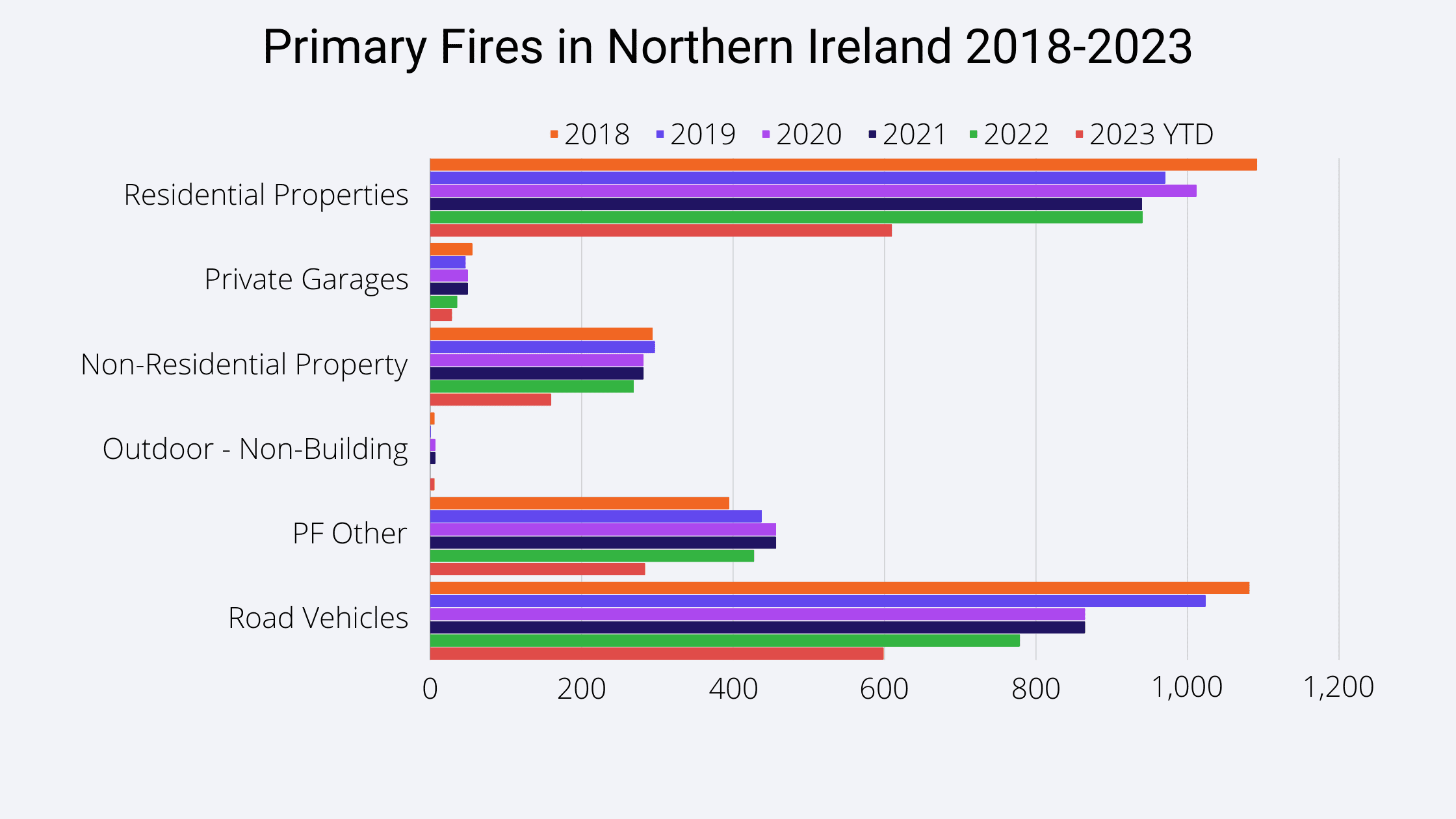 Primary Fires in Northern Ireland 2018-2023 chart