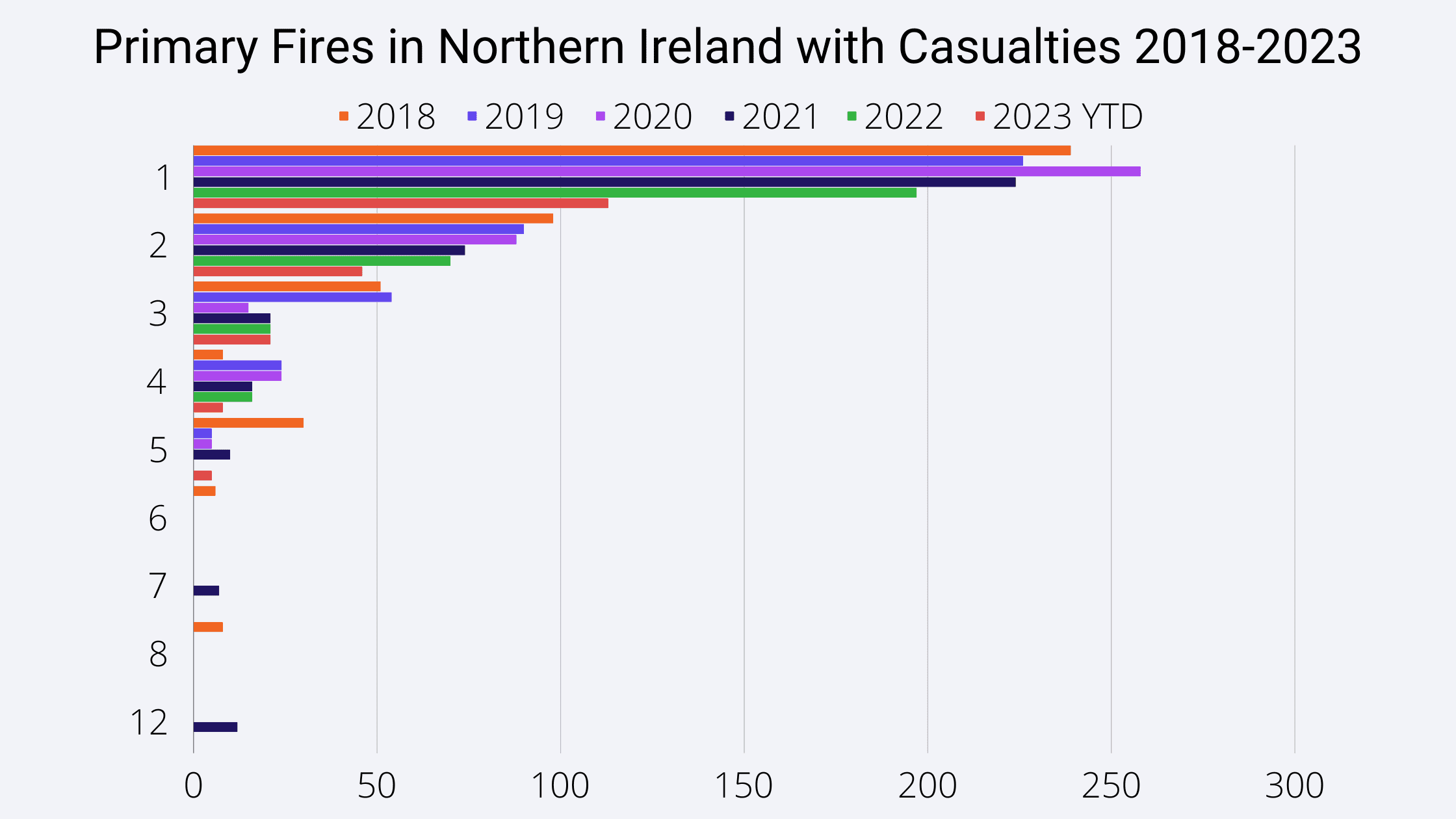 Primary Fires in Northern Ireland with Casualties 2018-2023 chart