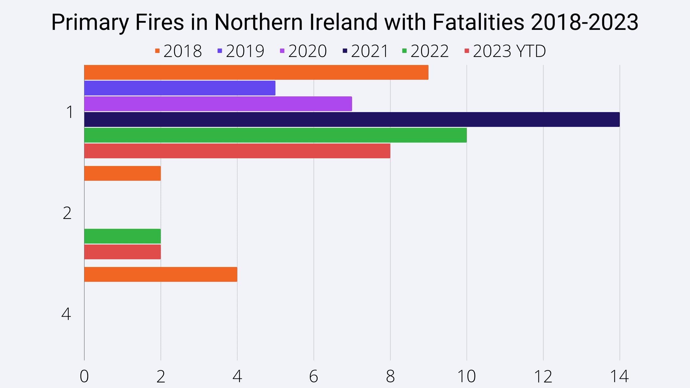 Primary Fires in Northern Ireland with Fatalities 2018-2023 chart